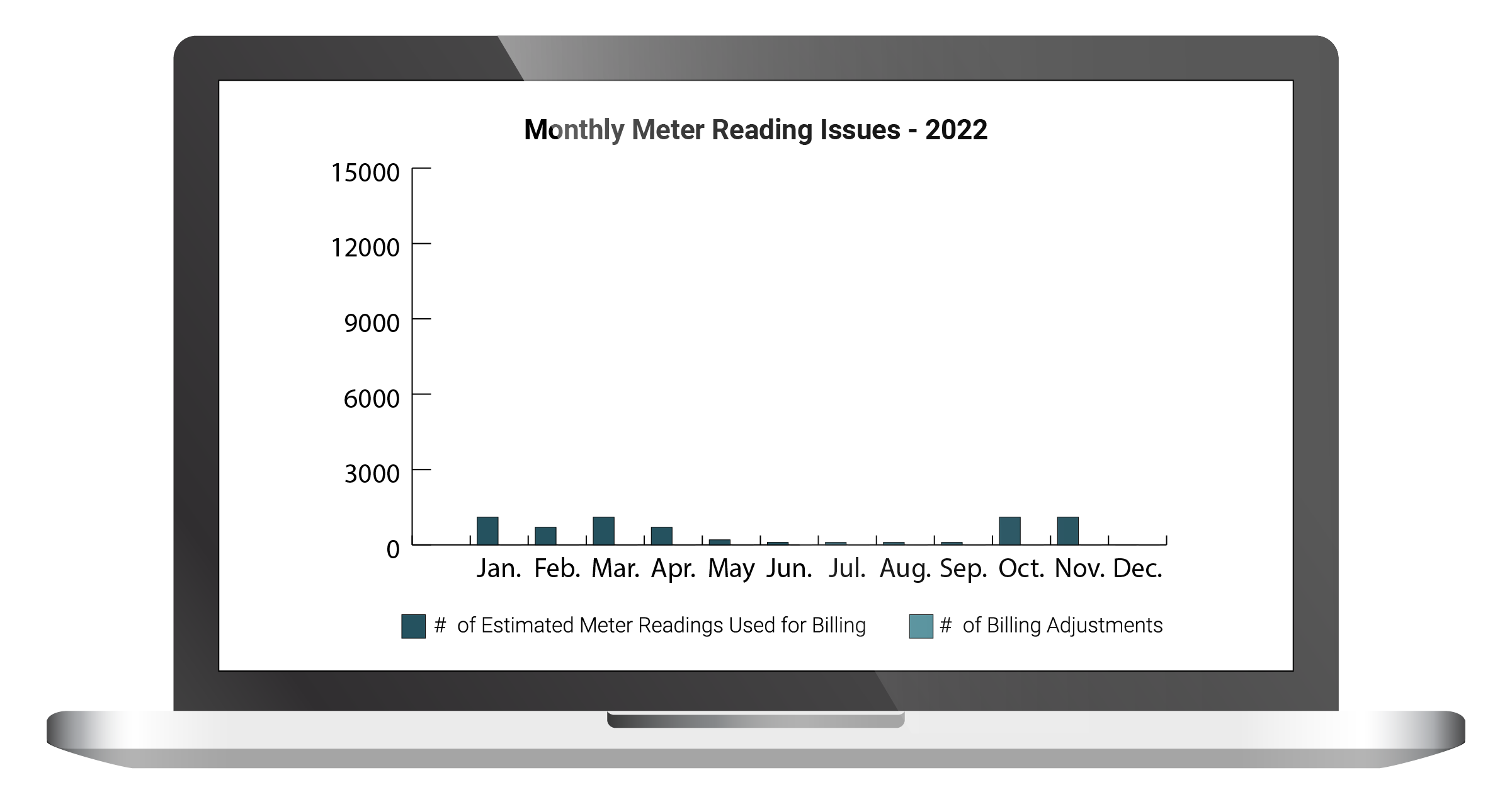 2022 Billing Adjustments