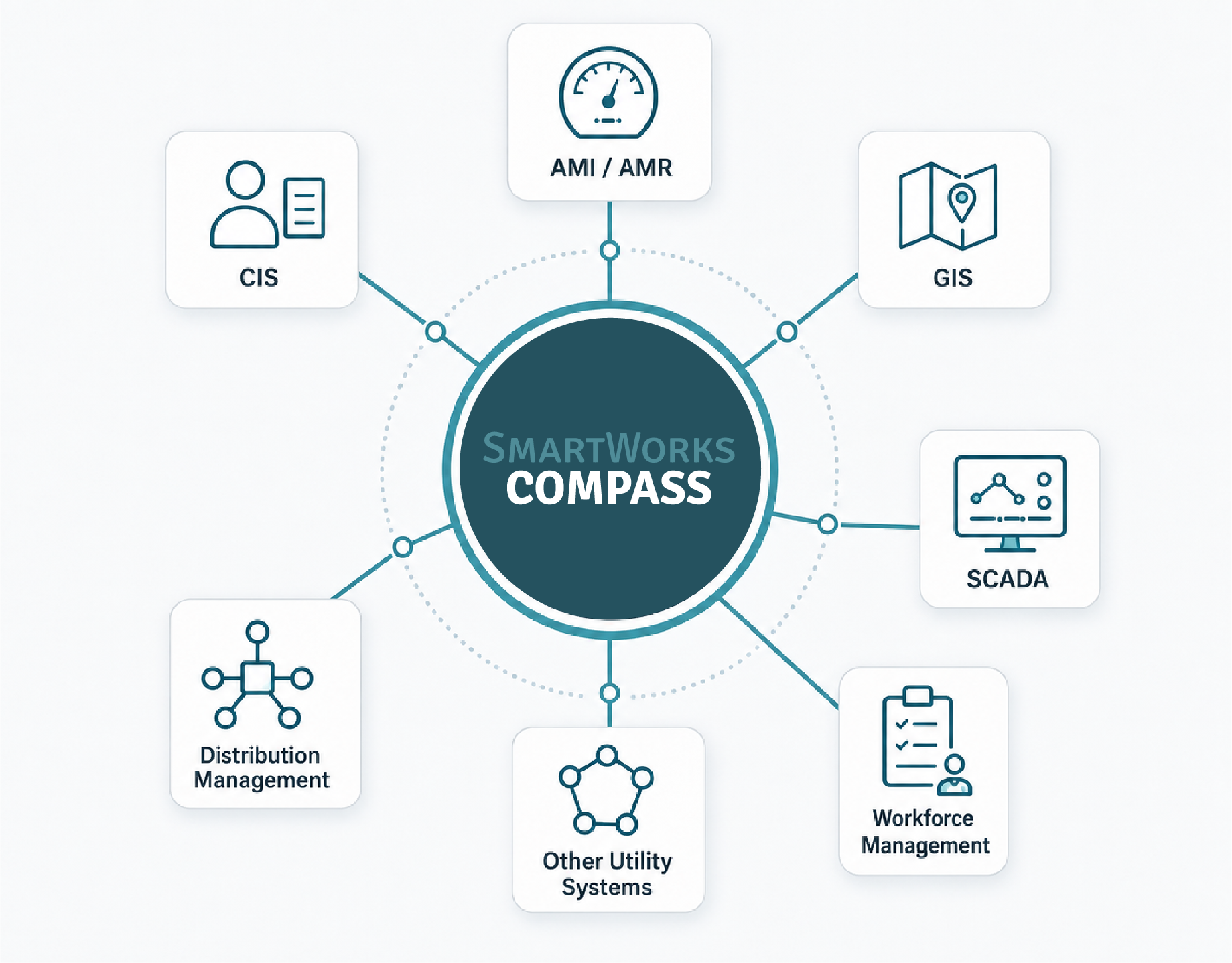 SmartWorks Compass utility dashboard